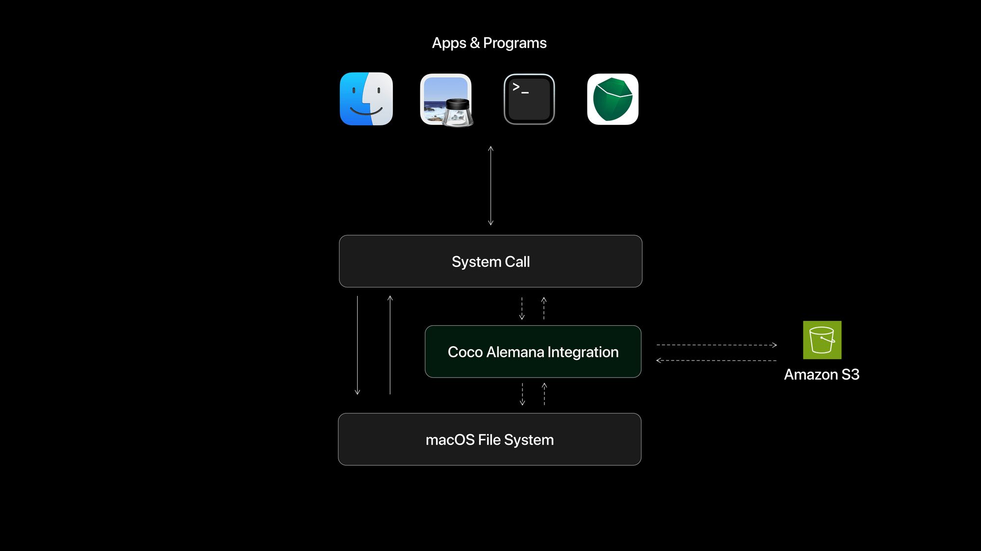 Amazon S3 integration with Coco Alemana, Finder, and Terminal