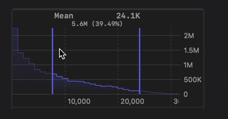 Purple distribution chart with a highlighted range and mean value