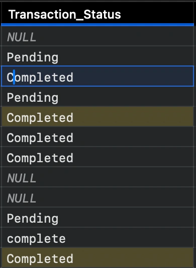 Transaction status column with missing values, inconsistent capitalization, and a cell being edited