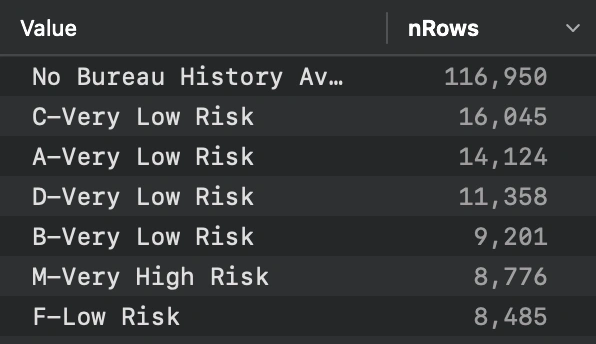 Value counts showing risk categories and the number of rows for each value, sorted by frequency.